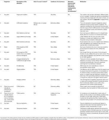 Genetic Alterations That Do or Do Not Occur Naturally; Consequences for Genome Edited Organisms in the Context of Regulatory Oversight